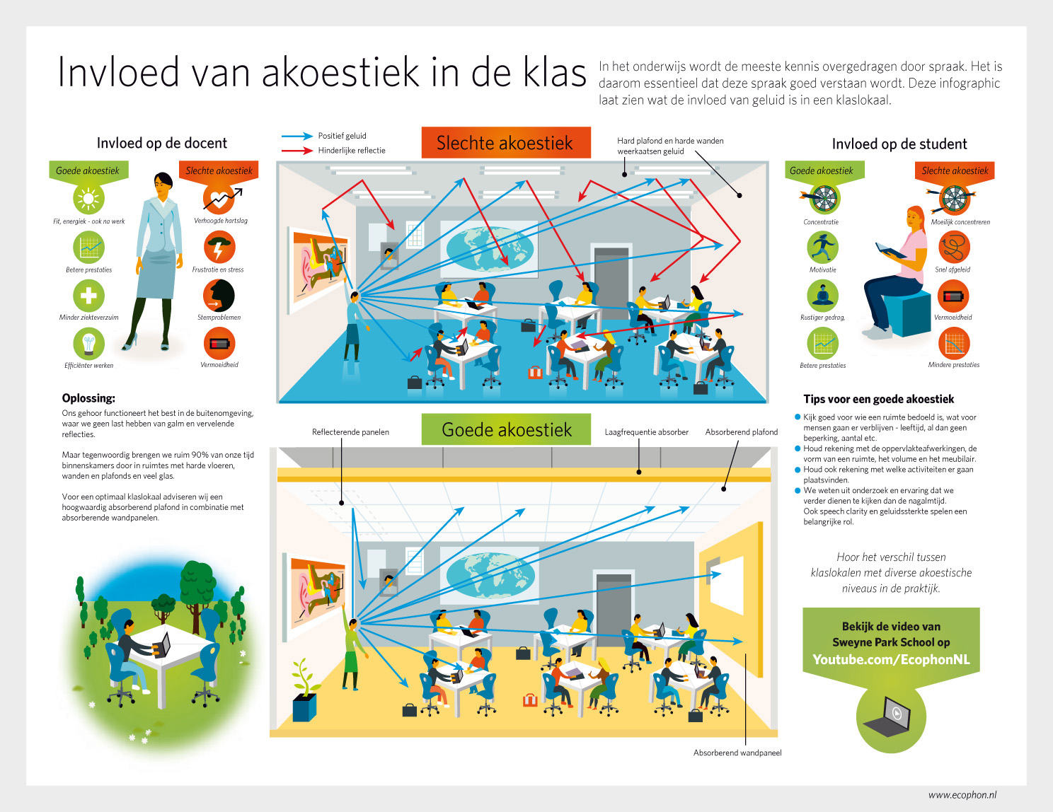 Invloed Akoestiek in Klaslokaakl